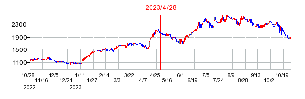2023年4月28日 16:58前後のの株価チャート